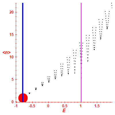 Peres lattice <N>